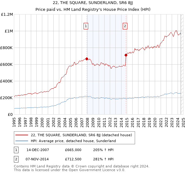 22, THE SQUARE, SUNDERLAND, SR6 8JJ: Price paid vs HM Land Registry's House Price Index