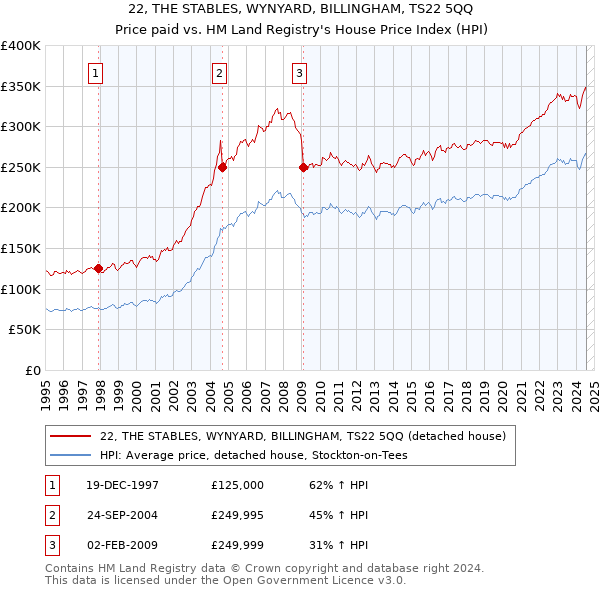 22, THE STABLES, WYNYARD, BILLINGHAM, TS22 5QQ: Price paid vs HM Land Registry's House Price Index