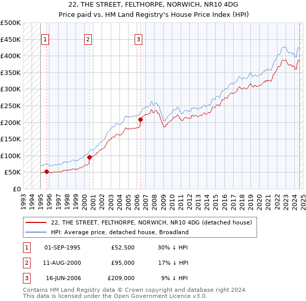 22, THE STREET, FELTHORPE, NORWICH, NR10 4DG: Price paid vs HM Land Registry's House Price Index