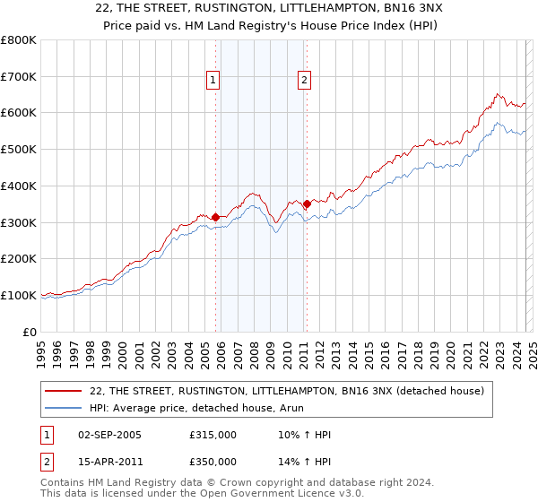 22, THE STREET, RUSTINGTON, LITTLEHAMPTON, BN16 3NX: Price paid vs HM Land Registry's House Price Index