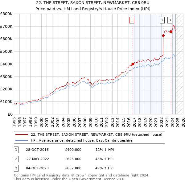 22, THE STREET, SAXON STREET, NEWMARKET, CB8 9RU: Price paid vs HM Land Registry's House Price Index