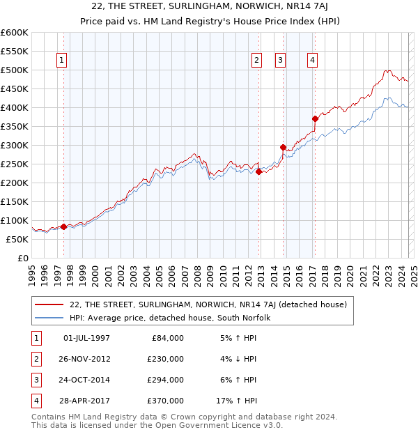 22, THE STREET, SURLINGHAM, NORWICH, NR14 7AJ: Price paid vs HM Land Registry's House Price Index