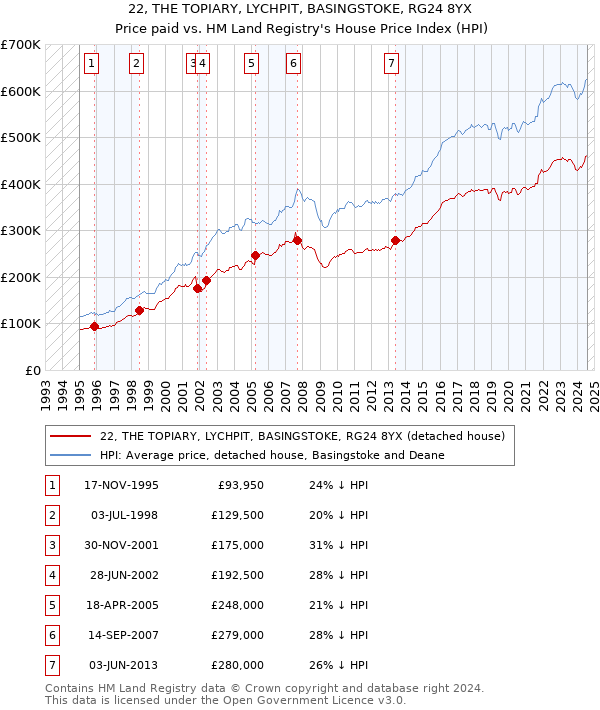 22, THE TOPIARY, LYCHPIT, BASINGSTOKE, RG24 8YX: Price paid vs HM Land Registry's House Price Index