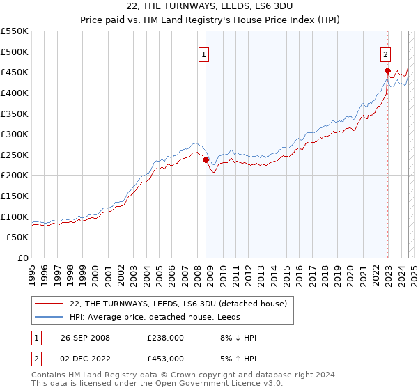 22, THE TURNWAYS, LEEDS, LS6 3DU: Price paid vs HM Land Registry's House Price Index