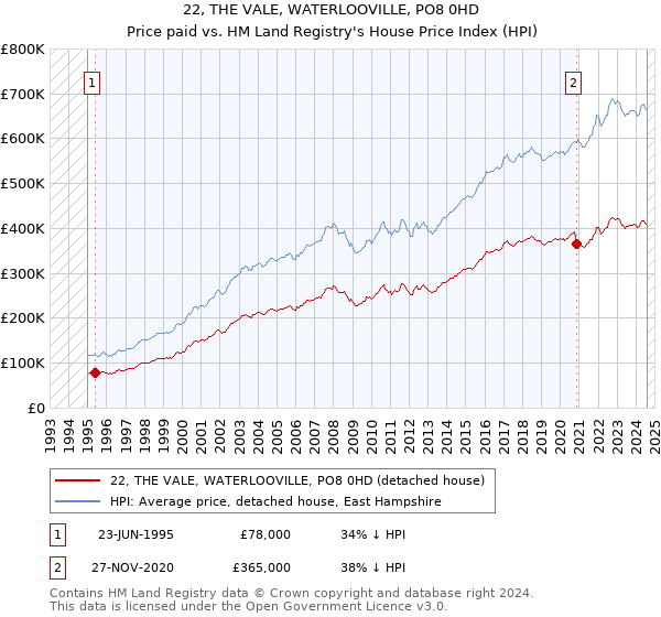 22, THE VALE, WATERLOOVILLE, PO8 0HD: Price paid vs HM Land Registry's House Price Index