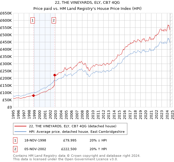 22, THE VINEYARDS, ELY, CB7 4QG: Price paid vs HM Land Registry's House Price Index