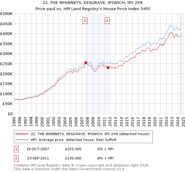 22, THE WHINNEYS, KESGRAVE, IPSWICH, IP5 2XR: Price paid vs HM Land Registry's House Price Index