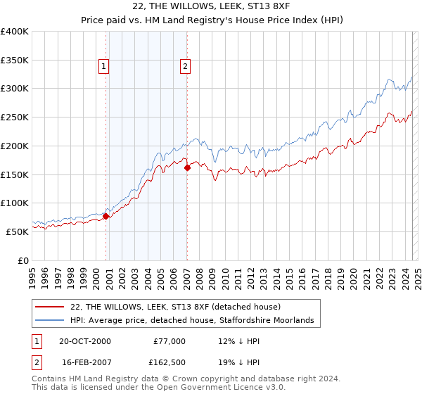 22, THE WILLOWS, LEEK, ST13 8XF: Price paid vs HM Land Registry's House Price Index