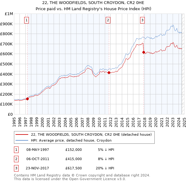 22, THE WOODFIELDS, SOUTH CROYDON, CR2 0HE: Price paid vs HM Land Registry's House Price Index