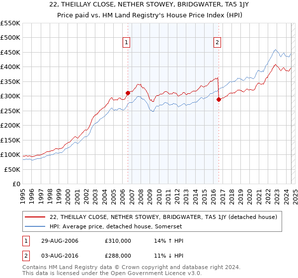 22, THEILLAY CLOSE, NETHER STOWEY, BRIDGWATER, TA5 1JY: Price paid vs HM Land Registry's House Price Index