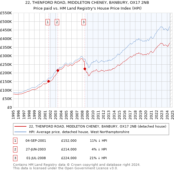 22, THENFORD ROAD, MIDDLETON CHENEY, BANBURY, OX17 2NB: Price paid vs HM Land Registry's House Price Index