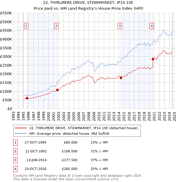 22, THIRLMERE DRIVE, STOWMARKET, IP14 1SE: Price paid vs HM Land Registry's House Price Index