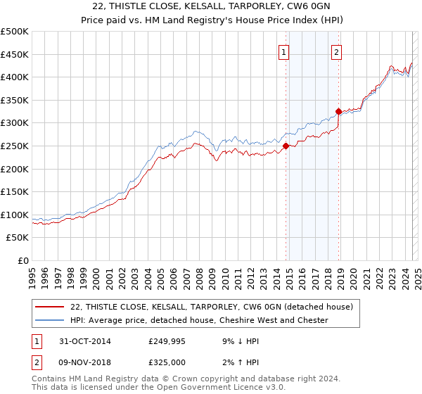 22, THISTLE CLOSE, KELSALL, TARPORLEY, CW6 0GN: Price paid vs HM Land Registry's House Price Index