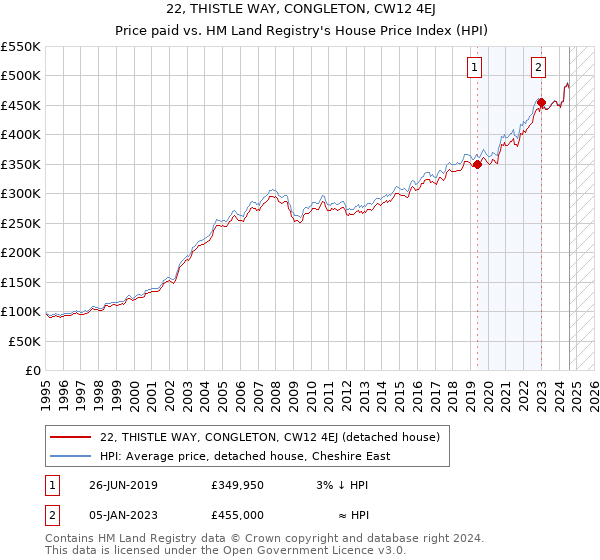 22, THISTLE WAY, CONGLETON, CW12 4EJ: Price paid vs HM Land Registry's House Price Index