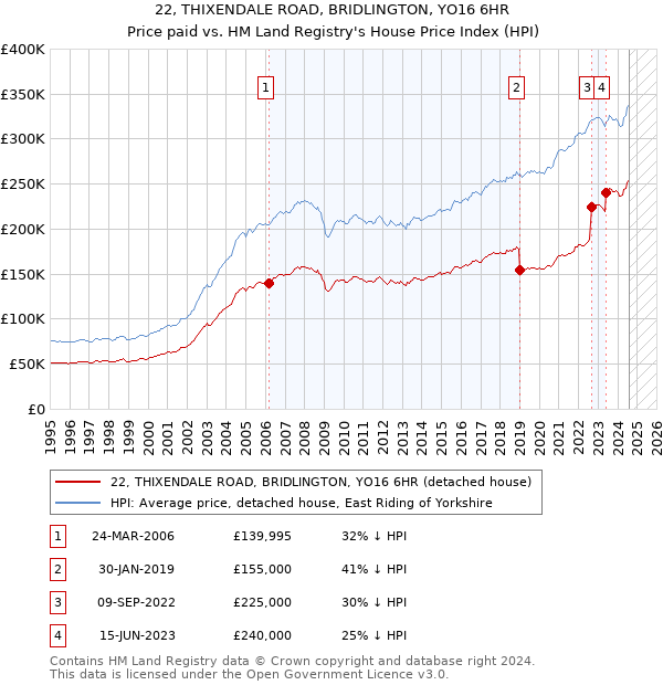 22, THIXENDALE ROAD, BRIDLINGTON, YO16 6HR: Price paid vs HM Land Registry's House Price Index