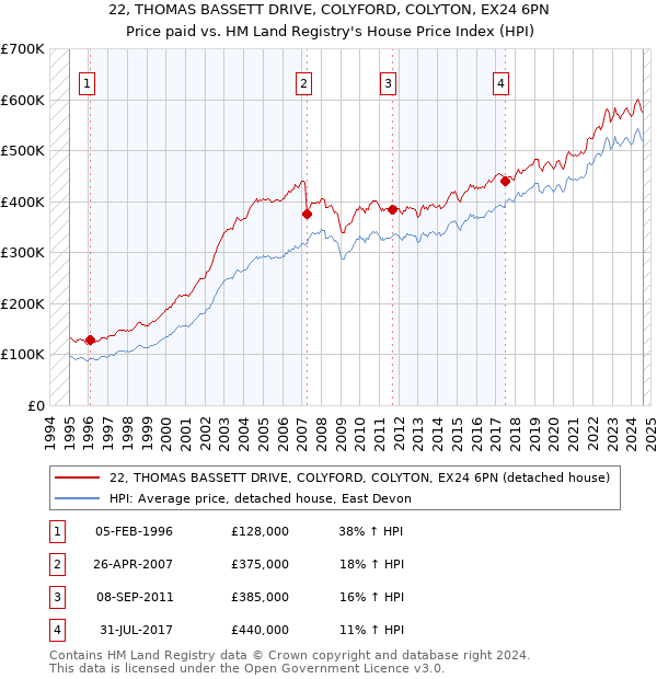 22, THOMAS BASSETT DRIVE, COLYFORD, COLYTON, EX24 6PN: Price paid vs HM Land Registry's House Price Index