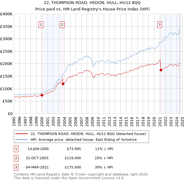 22, THOMPSON ROAD, HEDON, HULL, HU12 8QQ: Price paid vs HM Land Registry's House Price Index