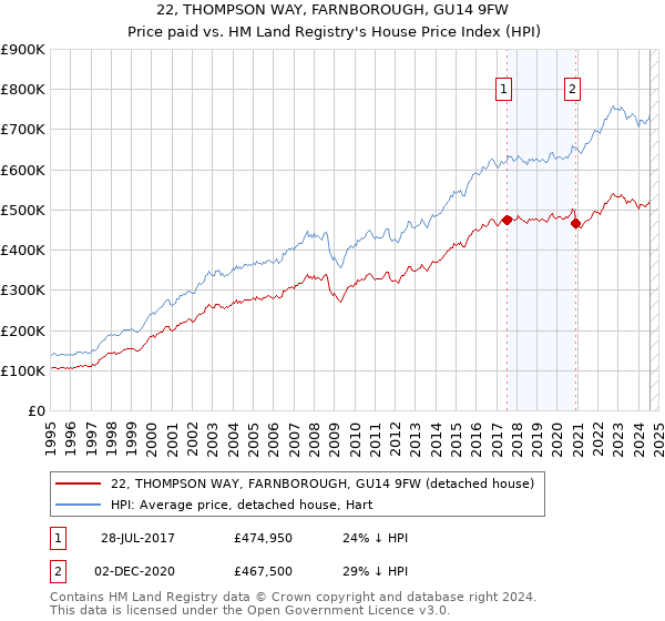 22, THOMPSON WAY, FARNBOROUGH, GU14 9FW: Price paid vs HM Land Registry's House Price Index