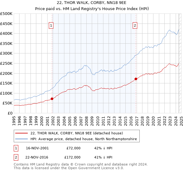 22, THOR WALK, CORBY, NN18 9EE: Price paid vs HM Land Registry's House Price Index