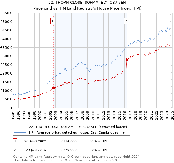 22, THORN CLOSE, SOHAM, ELY, CB7 5EH: Price paid vs HM Land Registry's House Price Index