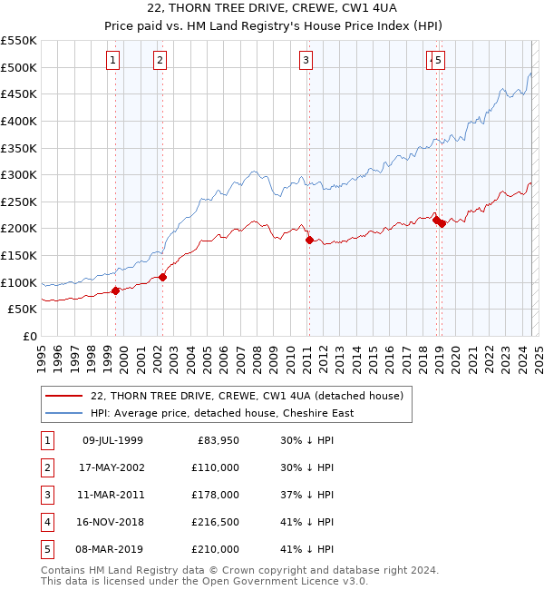 22, THORN TREE DRIVE, CREWE, CW1 4UA: Price paid vs HM Land Registry's House Price Index