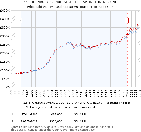 22, THORNBURY AVENUE, SEGHILL, CRAMLINGTON, NE23 7RT: Price paid vs HM Land Registry's House Price Index