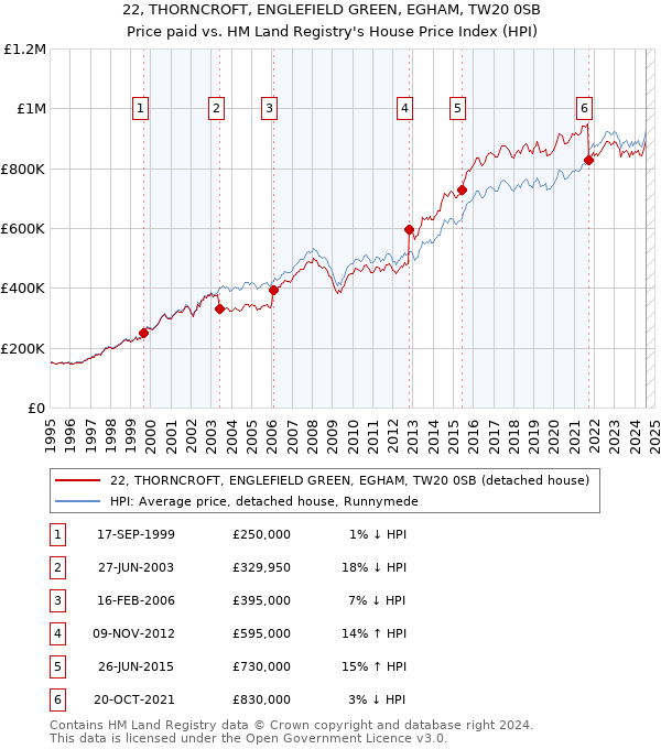 22, THORNCROFT, ENGLEFIELD GREEN, EGHAM, TW20 0SB: Price paid vs HM Land Registry's House Price Index