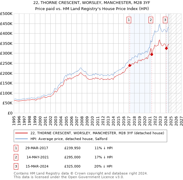 22, THORNE CRESCENT, WORSLEY, MANCHESTER, M28 3YF: Price paid vs HM Land Registry's House Price Index