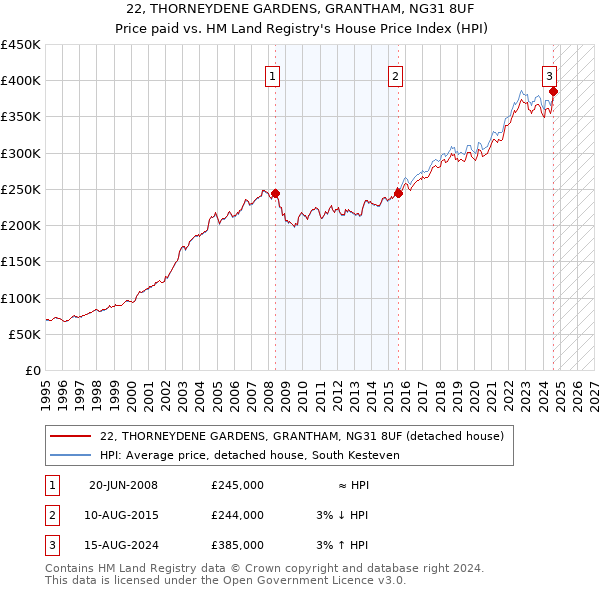 22, THORNEYDENE GARDENS, GRANTHAM, NG31 8UF: Price paid vs HM Land Registry's House Price Index