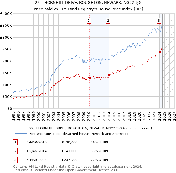 22, THORNHILL DRIVE, BOUGHTON, NEWARK, NG22 9JG: Price paid vs HM Land Registry's House Price Index