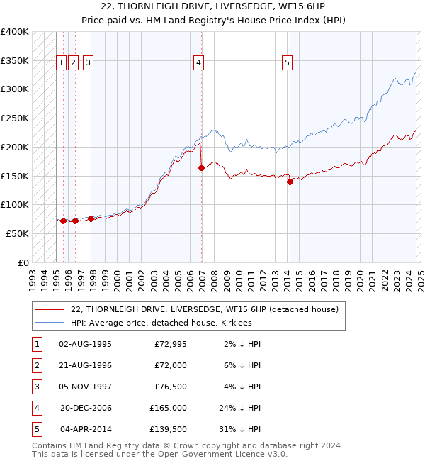 22, THORNLEIGH DRIVE, LIVERSEDGE, WF15 6HP: Price paid vs HM Land Registry's House Price Index