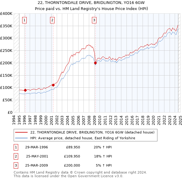 22, THORNTONDALE DRIVE, BRIDLINGTON, YO16 6GW: Price paid vs HM Land Registry's House Price Index