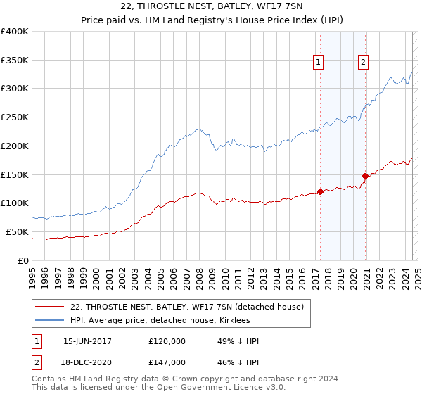 22, THROSTLE NEST, BATLEY, WF17 7SN: Price paid vs HM Land Registry's House Price Index