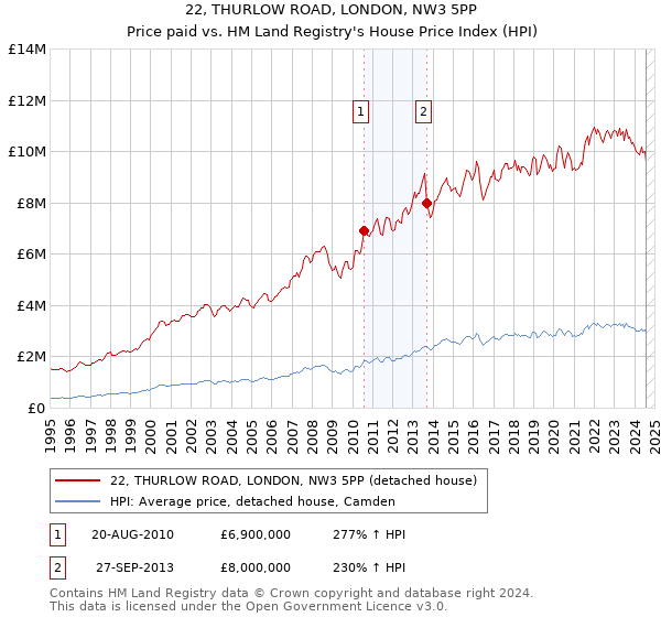 22, THURLOW ROAD, LONDON, NW3 5PP: Price paid vs HM Land Registry's House Price Index