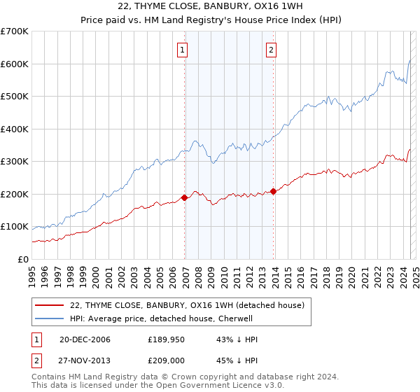 22, THYME CLOSE, BANBURY, OX16 1WH: Price paid vs HM Land Registry's House Price Index