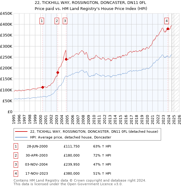 22, TICKHILL WAY, ROSSINGTON, DONCASTER, DN11 0FL: Price paid vs HM Land Registry's House Price Index