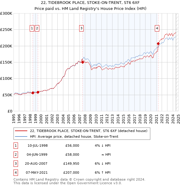 22, TIDEBROOK PLACE, STOKE-ON-TRENT, ST6 6XF: Price paid vs HM Land Registry's House Price Index