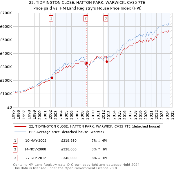 22, TIDMINGTON CLOSE, HATTON PARK, WARWICK, CV35 7TE: Price paid vs HM Land Registry's House Price Index