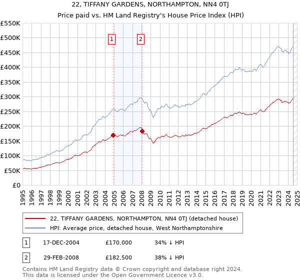 22, TIFFANY GARDENS, NORTHAMPTON, NN4 0TJ: Price paid vs HM Land Registry's House Price Index