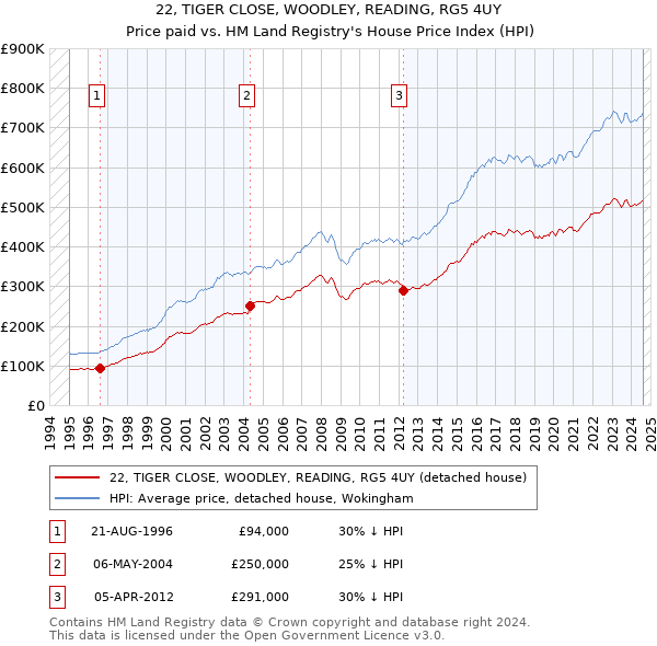 22, TIGER CLOSE, WOODLEY, READING, RG5 4UY: Price paid vs HM Land Registry's House Price Index