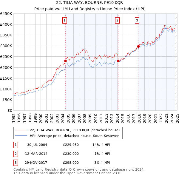 22, TILIA WAY, BOURNE, PE10 0QR: Price paid vs HM Land Registry's House Price Index