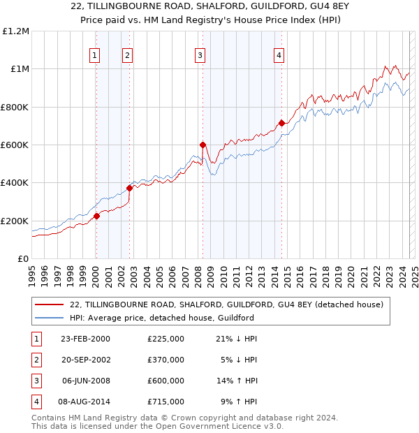 22, TILLINGBOURNE ROAD, SHALFORD, GUILDFORD, GU4 8EY: Price paid vs HM Land Registry's House Price Index