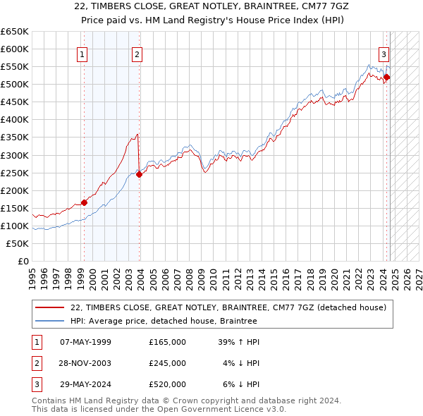 22, TIMBERS CLOSE, GREAT NOTLEY, BRAINTREE, CM77 7GZ: Price paid vs HM Land Registry's House Price Index