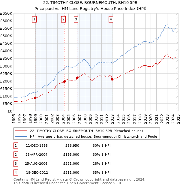 22, TIMOTHY CLOSE, BOURNEMOUTH, BH10 5PB: Price paid vs HM Land Registry's House Price Index