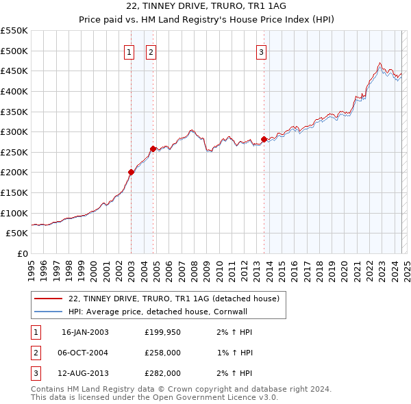 22, TINNEY DRIVE, TRURO, TR1 1AG: Price paid vs HM Land Registry's House Price Index