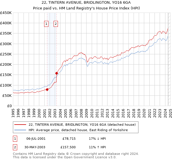 22, TINTERN AVENUE, BRIDLINGTON, YO16 6GA: Price paid vs HM Land Registry's House Price Index