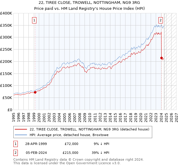 22, TIREE CLOSE, TROWELL, NOTTINGHAM, NG9 3RG: Price paid vs HM Land Registry's House Price Index