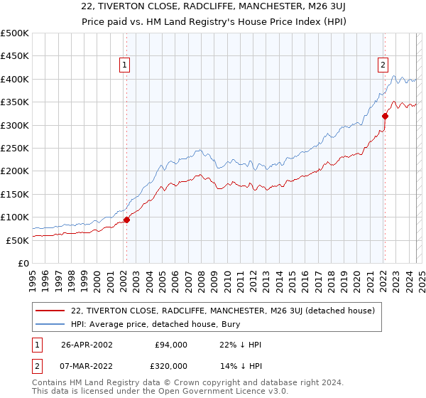 22, TIVERTON CLOSE, RADCLIFFE, MANCHESTER, M26 3UJ: Price paid vs HM Land Registry's House Price Index