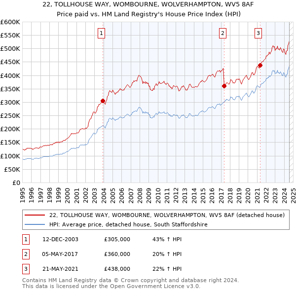 22, TOLLHOUSE WAY, WOMBOURNE, WOLVERHAMPTON, WV5 8AF: Price paid vs HM Land Registry's House Price Index