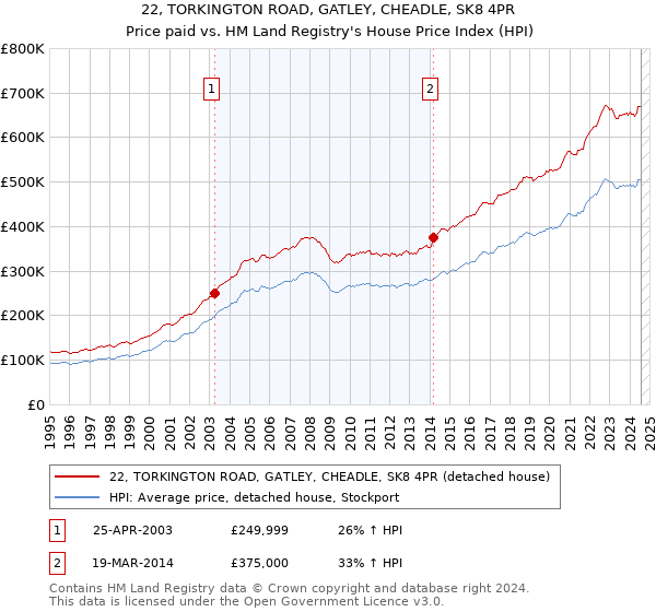 22, TORKINGTON ROAD, GATLEY, CHEADLE, SK8 4PR: Price paid vs HM Land Registry's House Price Index